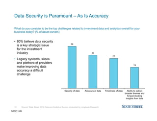 Source: State Street 2014 Data and Analytics Survey, conducted by Longitude Research
Data Security is Paramount – As Is Accuracy
18
• 80% believe data security
is a key strategic issue
for the investment
industry
• Legacy systems, siloes
and plethora of providers
make improving data
accuracy a difficult
challenge
What do you consider to be the top challenges related to investment data and analytics overall for your
business today? (% of asset owners)
19
27
30
38
Ability to extract
broader themes and
forward-looking
insights from data
Timeliness of dataAccuracy of dataSecurity of data
CORP-1335
 