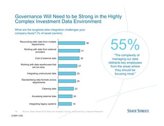 Governance Will Need to be Strong in the Highly
Complex Investment Data Environment
19 Source: State Street 2014 Data and Analytics Survey, conducted by Longitude Research
What are the toughest data integration challenges your
company faces? (% of asset owners)
55%“” “The complexity of
managing our data
distracts key employees
from the areas where
they should be
focusing most.”
19
20
22
25
25
27
30
31
38
Integrating legacy systems
Accessing external data
Cleaning data
Standardising data formats across
departments
Integrating unstructured data
Working with data warehouses that
are too slow
Cost of external data
Working with data from external
providers
Reconciling older data from multiple
departments
CORP-1335
 