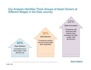 Source: State Street 2014 Data and Analytics Survey, conducted by Longitude Research
Our Analysis Identifies Three Groups of Asset Owners at
Different Stages in the Data Journey
3
Data Starters
Companies at an
early stage in their
data journey
Data Movers
Companies actively
moving toward better
data capabilities
Data Innovators
Companies with
advanced data
infrastructure,
expertise and high-
quality data
governance
40%
38%
22%
CORP-1335
 