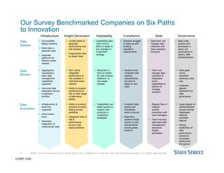 Data
Starters
Data
Movers
Data
Innovators
Infrastructure
• Incompatible
legacy systems
• Most data in
separate silos
• Separate
platforms for
different asset
classes
• Aggregation,
visualization,
other data
management
capabilities
upgraded
• Improved data
integration across
investment
portfolio
• Infrastructure &
tools fully
upgraded
• Silos broken
down
• Seamless
integration of
unstructured data
Insight Generation
• Limited ability to
generate
performance and
risk analysis
• Fragmented view
by asset class
• Ability to conduct
scenario & stress
testing across
portfolios
• Integrated view of
risk &
performance
across multi-
asset portfolios
Adaptability
• Capabilities take
much time &
effort to adapt to
any changes in
investment
strategy
• Capabilities can
adapt quickly to
support new
products or
investment
strategies
Compliance
• Systems struggle
to keep up with
existing
regulatory
requirements
Skills
• Data team can
manage data
collection and
basic analytics
functions
Governance
• Basic data
policies and
processes in
place, but
governance is
patchy; little
standardization
• Data gaps,
errors
identified;
cleaning under
way
• Coherent,
agreed
framework for
data
governance
• Reduction in
time to market
for new product
additions, or
new asset
classes
• Systems fully
compliant with
existing
requirements,
but slow to
adapt to new
rules
• Team can
manage data
collection &
integration;
some
capabilities to
perform &
manage
analytics
• Rich, partly
integrated
performance &
risk analysis in
individual asset
classes
• Ability to analyze
performance &
risk of wide range
of alternative
assets
• Excellent data
quality and
traceability
back to source
• Reporting
systems adapt
quickly to new
requirements
across global
footprint
• Regular flow of
insights;
smooth
interaction with
fund managers
• Team has fully
optimized data
management;
advanced
Insight
generation
• Large degree of
standardization
across internal
databases;
external
providers
aligned
• Strong
leadership on
data
governance;
policies &
processes
entrenched
throughout
Note: Above sequencing is illustrative only; milestones may be reached simultaneously or in other sequences.
Our Survey Benchmarked Companies on Six Paths
to Innovation
4
CORP-1335
 