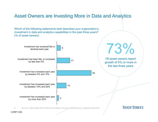 Asset Owners are Investing More in Data and Analytics
8 Source: State Street 2014 Data and Analytics Survey, conducted by Longitude Research
Which of the following statements best describes your organization’s
investment in data and analytics capabilities in the past three years?
(% of asset owners)
73%Of asset owners report
growth of 5% or more in
the last three years
3
15
55
21
6
Investment has increased each year
by more than 20%
Investment has increased each year
by between 10% and 20%
Investment has increased each year
by between 5% and 10%
Investment has been flat, or increased
by less than 5%
Investment has remained flat or
declined each year
CORP-1335
 
