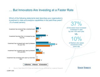 14
23
50
9
5
0
16
68
13
3
0
10
45
35
10
Investment has increased each year by more than
20%
Investment has increased each year by between
10% and 20%
Investment has increased each year by between
5% and 10%
Investment has been flat, or increased by less
than 5%
Investment has remained flat or declined each
year
Starters Movers Innovators
… But Innovators Are Investing at a Faster Rate
9 Source: State Street 2014 Data and Analytics Survey, conducted by Longitude Research
Which of the following statements best describes your organization’s
investment in data and analytics capabilities in the past three years?
(% of asset owners)
37%of Innovators have increased
investment in data
by over 10% each year
vs.
10%of Starters who raised
investment at the
same rate
CORP-1335
 