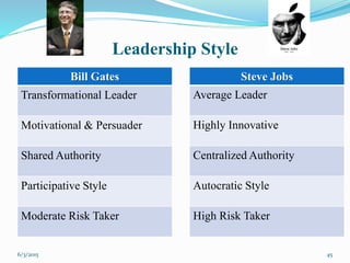 Leadership Style
Bill Gates
Transformational Leader
Motivational & Persuader
Shared Authority
Participative Style
Moderate Risk Taker
Steve Jobs
Average Leader
Highly Innovative
Centralized Authority
Autocratic Style
High Risk Taker
456/3/2015
 