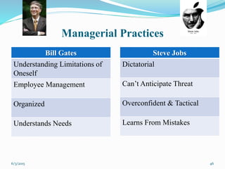 Managerial Practices
Bill Gates
Understanding Limitations of
Oneself
Employee Management
Organized
Understands Needs
Steve Jobs
Dictatorial
Can’t Anticipate Threat
Overconfident & Tactical
Learns From Mistakes
466/3/2015
 