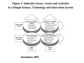Figure 1: Indicative Issues, Actors and Activities
in a Simple Science, Technology and Innovation System
Social and Human
Capital
Universities
S&T Training
and Education
Absorptive Capacity
‘Follower’ firms;
Intermediate and End
Consumers and
Professional Users
Market for Goods
and Services
Research Capacity
Universities; Govt
Laboratories
Basic Scientific
Research
Technology and
Innovation Performance
‘Creative’ Firms
Applied RTD and
Product /Process
Development
Knowledge
Users
Knowledge
Creators
Public
Sector
Private
Sector
Nauwelaers, 2003
 