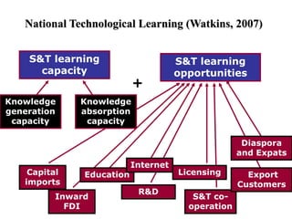 National Technological Learning (Watkins, 2007)
S&T learning
capacity
S&T learning
opportunities
Knowledge
generation
capacity
Capital
imports
Inward
FDI
S&T co-
operation
+
Knowledge
absorption
capacity
Education
R&D
Licensing
Diaspora
and Expats
Internet
Export
Customers
 