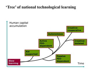 ‘Tree’ of national technological learning
Slow
learning
Passive
FDI-
dependent
Creative-
cooperative
Aid
supported
Creative-
isolated
Autonomous
Active
FDI-
dependent
Time
Human capital
accumulation
 
