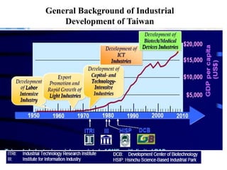 General Background of Industrial
Development of Taiwan
 