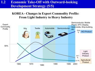 Export
Commodity
Profile
1960 1970 1990 1999
1980
HCI Product
Agricultural
Product
Light
Industry
Product
50%
Wig Automobile Semiconductor
Textile
2003
Semiconductor, Mobile
Phone, DTV, Display,
Automobile, Ship-building,
etc.
79.8
%
14.1
%
6.1%
KOREA - Changes in Export Commodity Profile:
From Light Industry to Heavy Industry
1.2 Economic Take-Off with Outward-looking
Development Strategy (5/5)
 