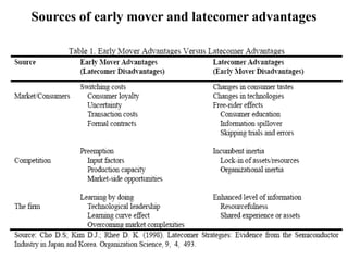 Sources of early mover and latecomer advantages
 