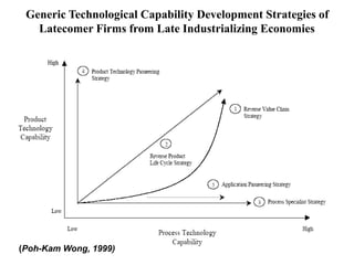 Generic Technological Capability Development Strategies of
Latecomer Firms from Late Industrializing Economies
(Poh-Kam Wong, 1999)
 