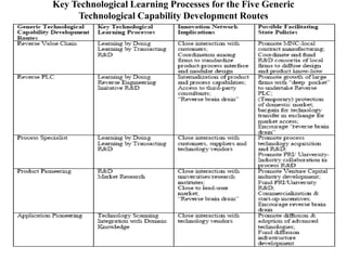 Key Technological Learning Processes for the Five Generic
Technological Capability Development Routes
 