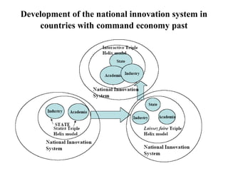 Development of the national innovation system in
countries with command economy past
 