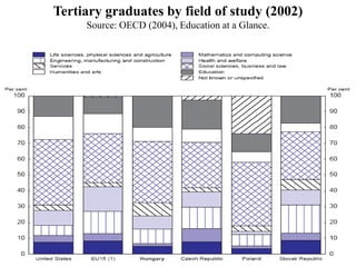 Tertiary graduates by field of study (2002)
Source: OECD (2004), Education at a Glance.
 