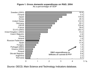 Source: OECD, Main Science and Technology Indicators database.
 