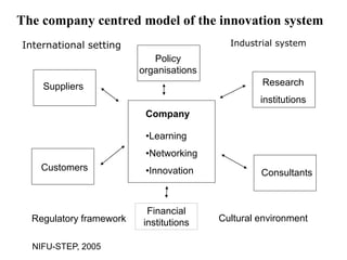 The company centred model of the innovation system
Company
Suppliers
Customers
Policy
organisations
Research
institutions
Consultants
•Learning
•Networking
•Innovation
Financial
institutions
Regulatory framework Cultural environment
International setting Industrial system
NIFU-STEP, 2005
 