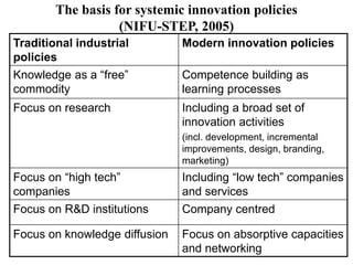 The basis for systemic innovation policies
(NIFU-STEP, 2005)
Traditional industrial
policies
Modern innovation policies
Knowledge as a “free”
commodity
Competence building as
learning processes
Focus on research Including a broad set of
innovation activities
(incl. development, incremental
improvements, design, branding,
marketing)
Focus on “high tech”
companies
Including “low tech” companies
and services
Focus on R&D institutions Company centred
Focus on knowledge diffusion Focus on absorptive capacities
and networking
 