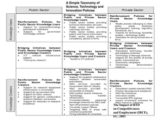 The Impact of RTD
on Competitiveness
and Employment (IRCE),
EC, 2003
A Simple Taxonomy of
Science, Technology and
Innovation Policies
 