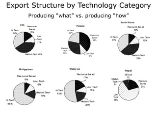 Export Structure by Technology Category
Producing “what” vs. producing “how”
Finland
Hi Tech
22%
M edium
Tech
30% Low Tech
1
0%
Resource
Based
38%
 
