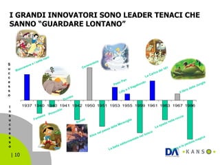 I GRANDI INNOVATORI SONO LEADER TENACI CHE SANNO “GUARDARE LONTANO” Biancaneve e i sette nani Fantasia Pinocchio Dumbo Bambi Cenerentola Alice nel paese delle Meraviglie Peter Pan Lilly e il Vagabondo La bella addormentata nel bosco La Carica dei 101 La spada nella roccia Il libro della Jungla Successo Insuccesso Taron e la pentola magica 