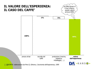 IL VALORE DELL’ESPERIENZA:  IL CASO DEL CAFFE’ prezzo al bar valore dell’esperienza 94% 5% 1% raccolta del caffé produzione (macina, tostatura, imballaggio, ...) FONTE: elaborazione da  Pine II, Gilmore, L’economia dell'esperienza, 1999 Al Caffè Florian in P.zza S.Marco, questo valore arriva al 98% 100% 