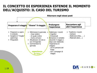 IL CONCETTO DI ESPERIENZA ESTENDE IL MOMENTO DELL’ACQUISTO: IL CASO DEL TURISMO Preparare il viaggio “ Vivere” il viaggio Prolungare l’esperienza Raccontare agli altri l’esperienza Ritornare negli stessi posti Prepararsi a capire il contesto Scegliere il “meglio” (planning) Pregustare Ottimizzare la giornata . Cosa vedere . In quale ordine . Come arrivarci Attualizzare ciò che si era immaginato Commentare la giornata Fabbricare i ricordi: . Cognitivi . Emozionali Rimanere in contatto (durante il viaggio o dopo aver elaborato l’esperienza di viaggio) . con le persone del    luogo . con i compagni di   viaggio Trasferire i ricordi: . Cartacei . Elettronici (foto, …. ) . Materiali (doni, ..) esperienza In loco 