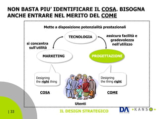 NON BASTA PIU’ IDENTIFICARE IL  COSA . BISOGNA ANCHE ENTRARE NEL MERITO DEL  COME PROGETTAZIONE MARKETING TECNOLOGIA si concentra  sull’utilità assicura facilità e  gradevolezza nell’utilizzo Utenti Designing the  right  thing Designing the thing  right Mette a disposizione potenzialità prestazionali COSA COME IL DESIGN STRATEGICO 