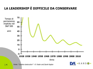 LA LEADERSHIP  È DIFFICILE DA CONSERVARE Anno Tempo di permanenza implicito nel S&P 500 anni Fonte: “Creative destruction” - R. Foster and Sarah Kaplan 1928 1938 1948 1958 1968 1978 1988 1998 2008 2018 -5 5 15 25 35 45 55 65 75 