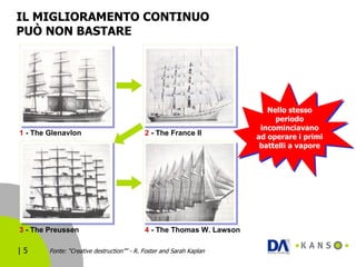 IL MIGLIORAMENTO CONTINUO  PUÒ NON BASTARE  Fonte: “Creative destruction”” - R. Foster and Sarah Kaplan 3  - The Preussen 2  - The France II 4  - The Thomas W. Lawson 1  - The Glenavlon Nello stesso periodo incominciavano ad operare i primi battelli a vapore 