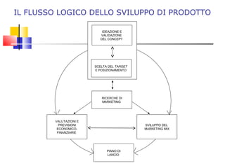 IDEAZIONE E
VALIDAZIONE
DEL CONCEPT
SCELTA DEL TARGET
E POSIZIONAMENTO
RICERCHE DI
MARKETING
VALUTAZIONI E
PREVISIONI
ECONOMICO-
FINANZIARIE
SVILUPPO DEL
MARKETING MIX
PIANO DI
LANCIO
IL FLUSSO LOGICO DELLO SVILUPPO DI PRODOTTO
 