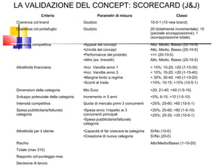 LA VALIDAZIONE DEL CONCEPT: SCORECARD (J&J)
Criterio Parametri di misura Classi
Coerenza col brand Giudizio 10-5-1 (10 new brand)
Coerenza col portafoglio Giudizio 20 (totalmente incrementale); 10
(parziale sovrapposizione); 1
(sovrapposizione totale)
Capacità competitiva •Appeal del concept
•Unicità del concept
•Performance del prodotto
•Altro (es. brevetti)
Alto, Medio, Basso (20-10-5)
Alto, Medio, Basso (20-10-5)
<=> (20-10-5)
Alto, Medio, Basso (20-10-5)
Attrattività finanziaria •Incr. Vendite anno 1
•Incr. Vendite anno 3
•Margine lordo a regime
•Sconti al trade
< 10%; 10-20; >20 (1-15-30)
< 10%; 10-20; >20 (1-15-40)
< 30%; 30-40; >40 (1-10-20)
<10%; 10-15; >15% (10-5-1)
Dimensioni della categoria Mio Euro <20; 21-40; >40 (1-5-10)
Sviluppo potenziale della categoria Incremento in 5 anni <5%; 6-10; >10 (1-5-10)
Intensità competitiva Quota di mercato primi 3 concorrenti <25%; 25-60; >60 (10-5-1)
Spesa pubblicitaria/fatturato
categoria
•Spesa anno 1rispetto ai 3
concorrenti principali
•Spesa pubblicitaria/fatturato
categoria
<25%; 25-60; >60 (1-5-10)
<25%; 25-35; >35 (10-5-1)
Attrattività per il cliente •Capacità di far crescere la categoria
•Creazione di nuova categoria
Sì/No (10-0)
Sì/No (20-0)
Rischio Alto/Medio/Basso (1-10-20)
Totale (max 310)
Rapporto col punteggio max
Decisione di lancio
 