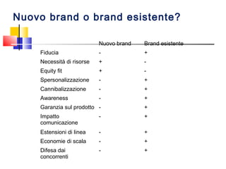 Nuovo brand o brand esistente?
Nuovo brand Brand esistente
Fiducia - +
Necessità di risorse + -
Equity fit + -
Spersonalizzazione - +
Cannibalizzazione - +
Awareness - +
Garanzia sul prodotto - +
Impatto
comunicazione
- +
Estensioni di linea - +
Economie di scala - +
Difesa dai
concorrenti
- +
 