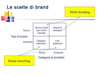 Nuovo brand
per nuovo
mercato
Line
extension
Categoria di prodotto
Tipo di brand
Brand di
sostegno
Nuova Esistente
Esistente
Nuovo
Category
extension
Le scelte di brand
Brand stretching
Multi branding
 