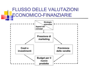 FLUSSO DELLE VALUTAZIONI
ECONOMICO-FINANZIARIE
Pressione di
marketing
Previsione
delle vendite
Costi e
investimenti
Budget per il
nuovo
prodotto
Appeal del
concept
Strategia
aziendale
 