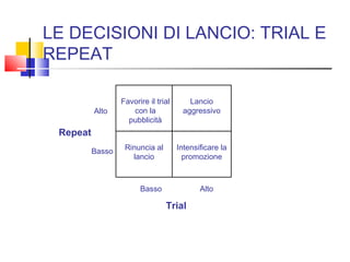 Favorire il trial
con la
pubblicità
Intensificare la
promozione
Trial
Repeat
Lancio
aggressivo
Basso Alto
Basso
Alto
Rinuncia al
lancio
LE DECISIONI DI LANCIO: TRIAL E
REPEAT
 