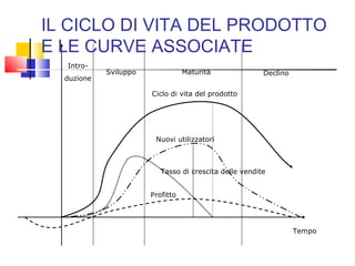 Intro-
duzione
Sviluppo Maturità Declino
Profitto
Nuovi utilizzatori
Ciclo di vita del prodotto
Tasso di crescita delle vendite
Tempo
IL CICLO DI VITA DEL PRODOTTO
E LE CURVE ASSOCIATE
 