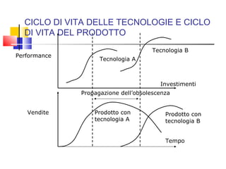 CICLO DI VITA DELLE TECNOLOGIE E CICLO
DI VITA DEL PRODOTTO
Investimenti
Performance
Tempo
Vendite
Propagazione dell’obsolescenza
Tecnologia B
Tecnologia A
Prodotto con
tecnologia A
Prodotto con
tecnologia B
 