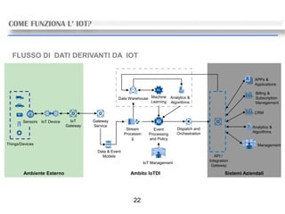 22
Ambito IoTDIAmbiente Esterno Sistemi Aziendali
Things/Devices
Sensors IoT Device IoT
Gateway
Gateway
Service
Stream
Processin
g
Data Warehouse Analytics &
Algorithms
Machine
Learning
Dispatch and
Orchestration
API /
Integration
Gateway
APPs &
Applications
Analytics &
Algorithms
Management
Billing &
Subscription
Management
CRM
Data & Event
Models
IoT Management
Event
Processing
and Policy
FLUSSO DI DATI DERIVANTI DA IOT
COME FUNZIONA L’ IOT?
 