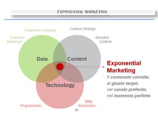 33
EXPONENTIAL MARKETING
 