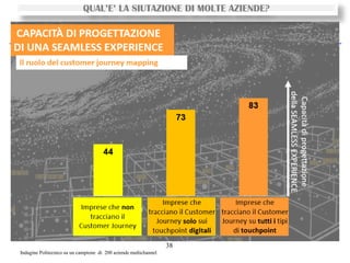 38
QUAL’E’ LA SIUTAZIONE DI MOLTE AZIENDE?
Indagine Politecnico su un campione di 200 aziende multichannel
 