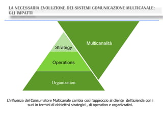 Strategy
Operations
Organization
Multicanalità
L’influenza del Consumatore Multicanale cambia così l’approccio al cliente dell’azienda con i
suoi in termini di obbiettivi strategici , di operation e organizzativi.
LA NECESSARIA EVOLUZIONE DEI SISTEMI COMUNICAZIONE MULTICANALE:
GLI IMPATTI
 