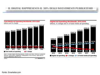 IL DIGITAL RAPPRESENTA IL 30% DEGLI INVESTIMENTI PUBBLICITARI
Fonte: Emarketer.com
 