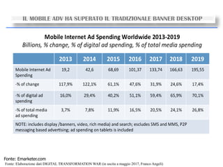 IL MOBILE ADV HA SUPERATO IL TRADIZIONALE BANNER DESKTOP
Fonte: Emarketer.com
Fonte: Elaborazione dati DIGITAL TRANSFORMATION WAR (in uscita a maggio 2017, Franco Angeli)
 