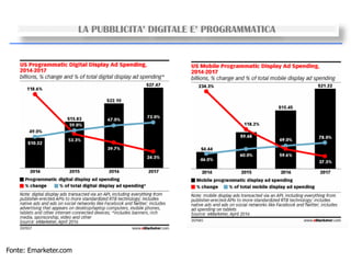 LA PUBBLICITA’ DIGITALE E’ PROGRAMMATICA
Fonte: Emarketer.com
 