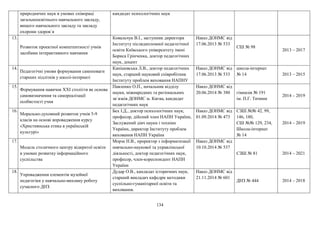 134
природничих наук в умовах співпраці
загальноосвітнього навчального закладу,
вищого навчального закладу та закладу
охорони здоров`я
кандидат психологічних наук
13.
Розвиток проектної компетентності учнів
засобами інтерактивного навчання
Ковальчук В.І., заступник директора
Інституту післядипломної педагогічної
освіти Київського університету імені
Бориса Грінченка, доктор педагогічних
наук, доцент
Наказ ДОНМС від
17.06.2013 № 533
CШ № 98
2013 – 2017
14.
Педагогічні умови формування самоповаги
старших підлітків у школі-інтернаті
Канішевська Л.В., доктор педагогічних
наук, старший науковий співробітник
Інституту проблем виховання НАПНУ
Наказ ДОНМС від
17.06.2013 № 533
школа-інтернат
№ 14 2013 – 2015
15.
Формування навичок ХХІ століття як основа
самовизначення та самореалізації
особистості учня
Павленко О.П., начальник відділу
науки, міжнародних та регіональних
зв`язків ДОНМС м. Києва, кандидат
педагогічних наук
Наказ ДОНМС від
20.06.2014 № 380 гімназія № 191
ім. П.Г. Тичини
2014 – 2019
16.
Морально-духовний розвиток учнів 5-9
класів на основі впровадження курсу
«Християнська етика в українській
культурі»
Бех І.Д., доктор психологічних наук,
професор, дійсний член НАПН України,
Заслужений діяч науки і техніки
України, директор Інституту проблем
виховання НАПН України
Наказ ДОНМС від
01.09.2014 № 473
СЗШ №№ 42, 99,
146, 180,
СШ №№ 129, 234,
Школа-інтернат
№ 14
2014 – 2019
17.
Модель столичного центру відкритої освіти
в умовах розвитку інформаційного
суспільства
Морзе Н.В., проректор з інформатизації
навчально-наукової та управлінської
діяльності, доктор педагогічних наук,
професор, член-кореспондент НАПН
України
Наказ ДОНМС від
10.10.2014 № 537
СЗШ № 81 2014 – 2021
18.
Упровадження елементів музейної
педагогіки у навчально-виховну роботу
сучасного ДНЗ
Дудар О.В., кандидат історичних наук,
старший викладач кафедри методики
суспільно-гуманітарної освіти та
виховання.
Наказ ДОНМС від
21.11.2014 № 601
ДНЗ № 444 2014 – 2018
 