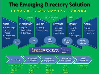 The Emerging Directory Solution
            S E A R C H . . . D I S C O V E R . . . S H A R E
                              Ubiquitous              Multi-channel Access             Platform
                              Content                 Seamless Integration             Agnostic


PRINT                  ELECTRONIC            ONLINE                 INTERNET           MOBILE             SOCIAL
• White Pages          • Digital             • Listings             • Business         • Search           • UGC
• Yellow                 Directories         • Display Ads            Profiles           Apps             • Recomme
  Pages                • E-Tear Pages                               • Web Sites        • Text               ndations
• Community                                                                              Messaging
  Pages                                                      SEO
                                      iPad                                        iPhone             YouTube
                  CD                                         SEM                   Droid              Twitter
                                                                                                     Facebook




                                Interactive            Customer               Reputation            Lead
            Basic Utility                                                    Management
                                 Features             Engagement                                  Generation

        •   Business Name      •   Map Links          •   Videos             •   Save             • Daily Deals
        •   Phone Number       •   Web Site Links     •   Coupons            •   Contact          • LocaLeads
        •   Address            •   E-Mail             •   Click 2 Call       •   Send
        •   Call               •   Click              •   Submit             •   Follow
 