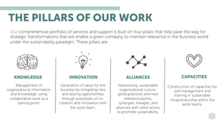 THE PILLARS OF OUR WORK
Management of
organizational information
and knowledge, using
collaborative work as a
starting point.
Generation of value for the
business by mitigating risks
and seizing opportunities
through processes of co-
creation and innovation with
the work team.
Construction of capacities for
self-management and
training in sustainable
intrapreneurship within the
work teams.
Networking, sustainable
organizational culture,
good practices and new
reference points,
synergies, linkages, and
alliances with other actors
to promote sustainability.
Our comprehensive portfolio of services and support is built on four pillars that help pave the way for
strategic transformations that will enable a given company to maintain relevance in the business world
under the sustainability paradigm. These pillars are:
KNOWLEDGE INNOVATION ALLIANCES CAPACITIES
 