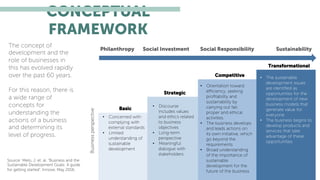 Philanthropy Social Investment Social Responsibility Sustainability
CONCEPTUAL
FRAMEWORK
Businessperspective
Basic
Strategic
Competitive
Transformational
•  Concerned with
complying with
external standards
•  Limited
understanding of
sustainable
development
•  Discourse
includes values
and ethics related
to business
objectives
•  Long-term
perspective
•  Meaningful
dialogue with
stakeholders
•  Orientation toward
eﬃciency, seeking
proﬁtability and
sustainability by
carrying out fair,
proper and ethical
activities.
•  The business develops
and leads actions on
its own initiative, which
go beyond the
requirements
•  Broad understanding
of the importance of
sustainable
development for the
future of the business
•  The sustainable
development issues
are identiﬁed as
opportunities for the
development of new
business models that
generate value for
everyone
•  The business begins to
develop products and
services that take
advantage of these
opportunities
Source: Melo, J. et. al. “Business and the
Sustainable Development Goals: A guide
for getting started”. Innove, May 2016.
The concept of
development and the
role of businesses in
this has evolved rapidly
over the past 60 years.
For this reason, there is
a wide range of
concepts for
understanding the
actions of a business
and determining its
level of progress.
 