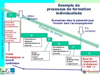 DominiqueGROS–www.tutoractiv3V.com
Méthode
Exemple de
processus de formation
individualisée
Entretien
individuel
professio...