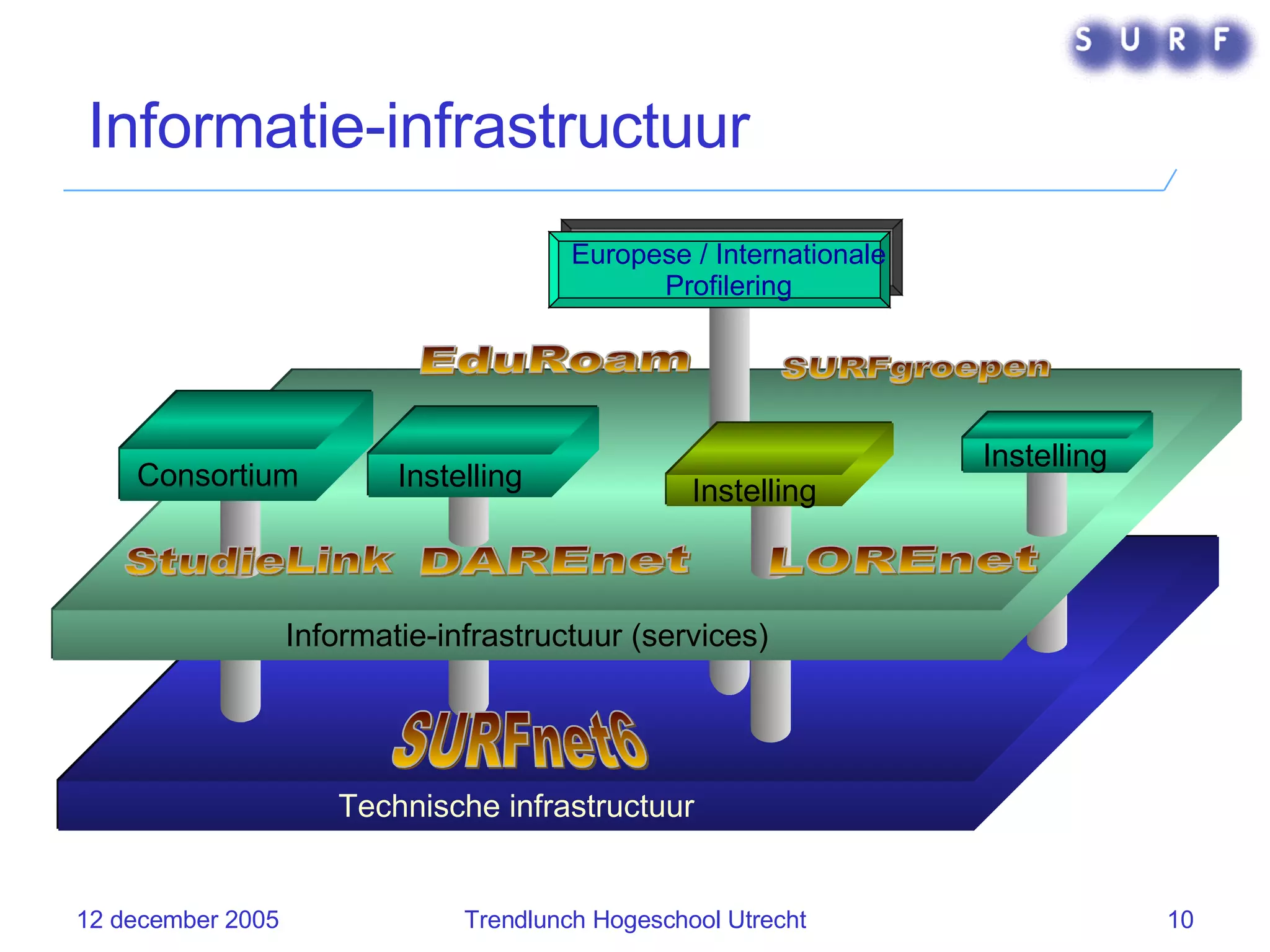 Informatie-infrastructuur Technische infrastructuur Informatie-infrastructuur (services) Instelling Instelling SURFgroepen Instelling DAREnet EduRoam Consortium SURFnet6 LOREnet StudieLink Europese / Internationale Profilering 